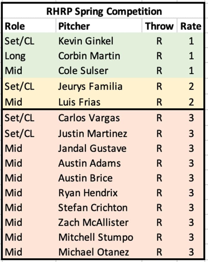 Diamondbacks Right Hand Reliever Competition