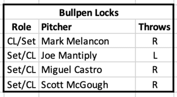 Diamondbacks Bullpen Roster Locks