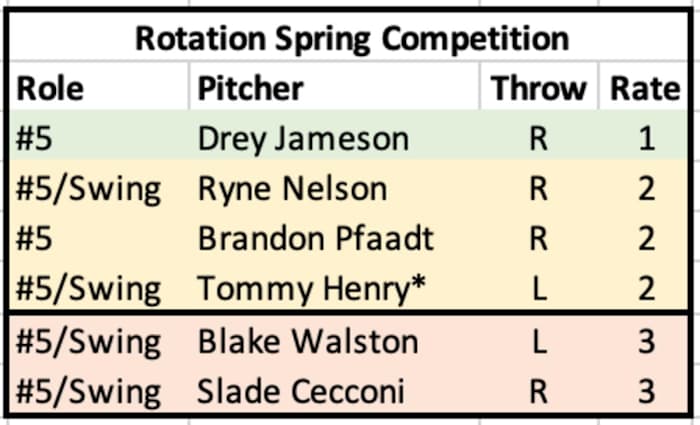 Diamondbacks 5th Rotation Spot Candidates