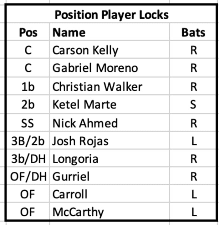 Diamondbacks Opening Day Roster Position Player Locks