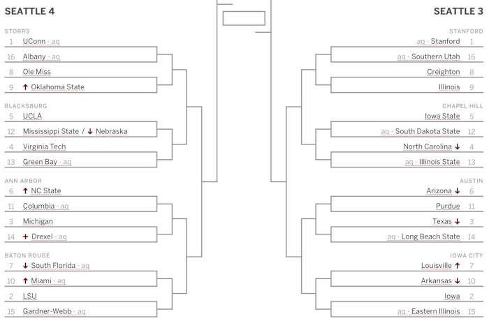 ESPN projected women's basketball NCAA tournament bracket
