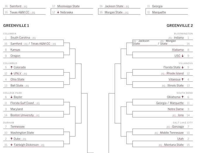 ESPN projected women's basketball NCAA tournament bracket