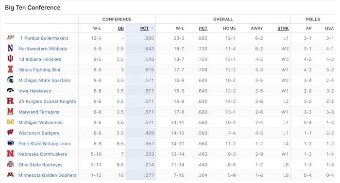 The Big Ten men's basketball standings through Sunday's games