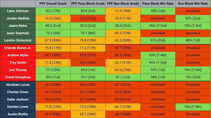 Whether evaluated by Pro Football Focus or ESPN, the Seahawks failed to stack up against the Eagles or Chiefs along the offensive line.
