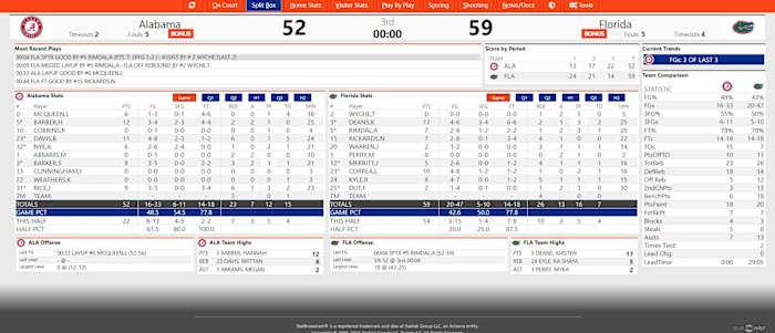 Bama WBB at Florida THIRD