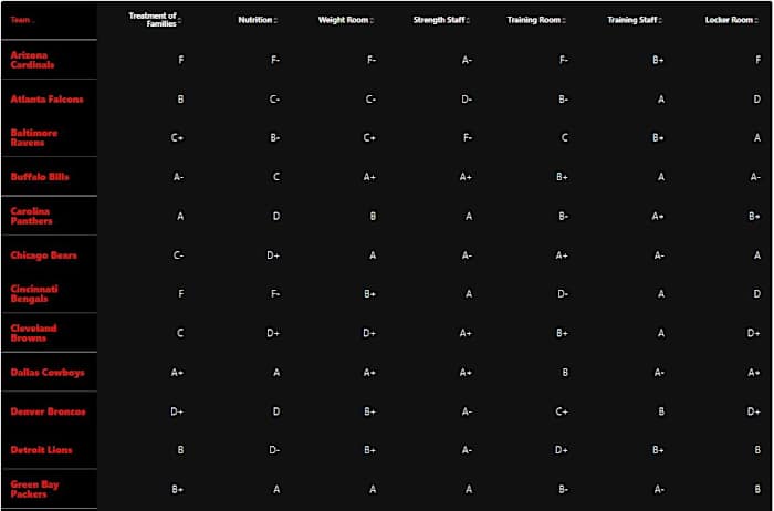 Cardinals NFLPA Survey
