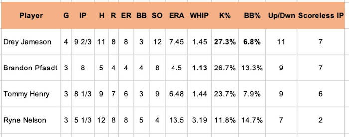 Diamondbacks Rotation Competition