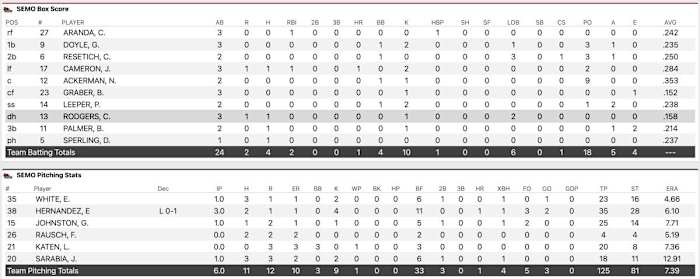 Southeast Missouri State box score