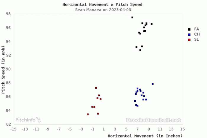 SF Giants starting pitcher Sean Manaea horizontal movement and pitch speed in his outing on 4/3/2023.