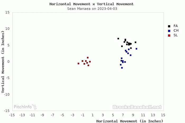 SF Giants starting pitcher Sean Manaea horizontal and vertical movement in his outing on 4/3/2023.