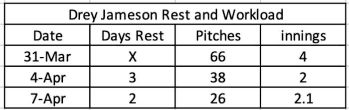 Drey Jameson Workload Chart