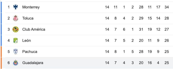Tabla de resultados LigaMX