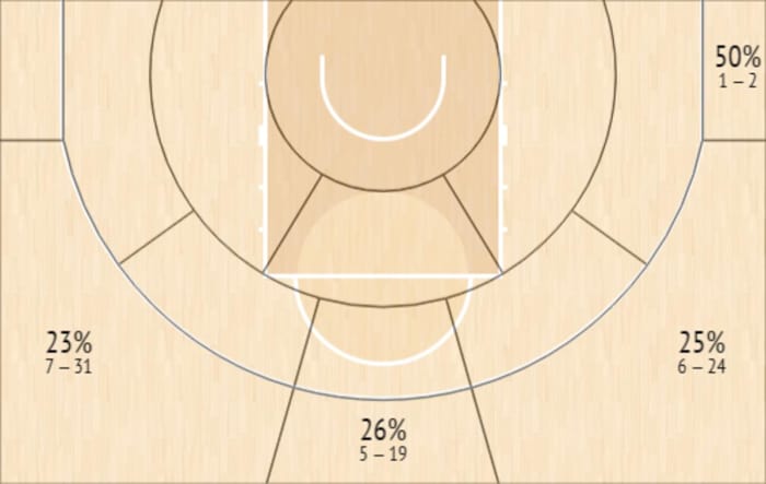 Victor Wembanyama Shot Chart