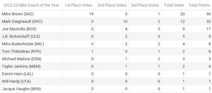 Official results from Fastbreak on FanNation’s NBA Media Awards Polling 2022-23 - COTY