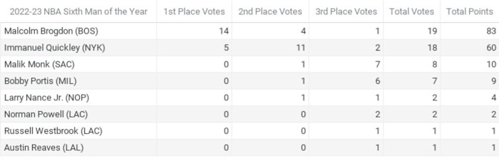 Official results from Fastbreak on FanNation’s NBA Media Awards Polling 2022-23 - 6th Man