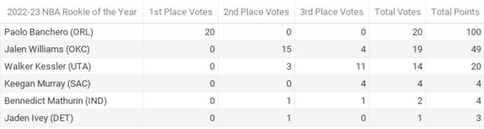 Official results from Fastbreak on FanNation’s NBA Media Awards Polling 2022-23 - ROTY