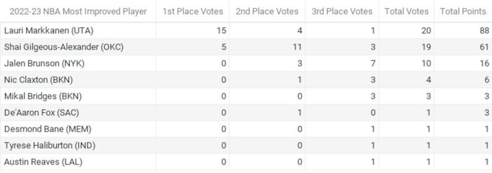 Official results from Fastbreak on FanNation’s NBA Media Awards Polling 2022-23 - MIP