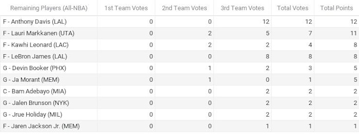 Official results from Fastbreak on FanNation’s NBA Media Awards Polling 2022-23 - All-NBA Others