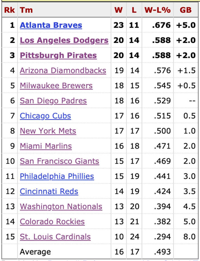 National League Standings May 7, 2023