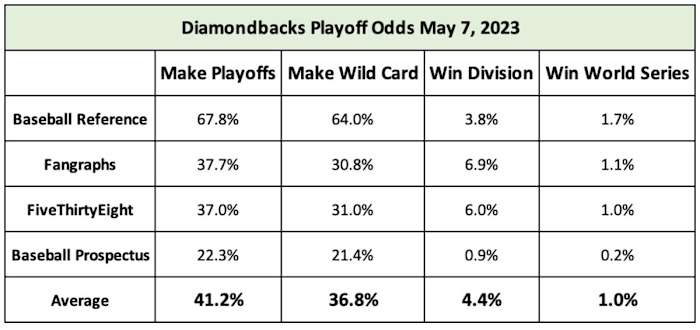 Diamondbacks Playoff Odds May 7, 2023