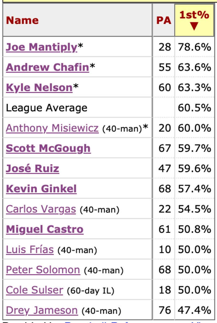 Diamondbacks Relievers First Pitch Strike Percentage