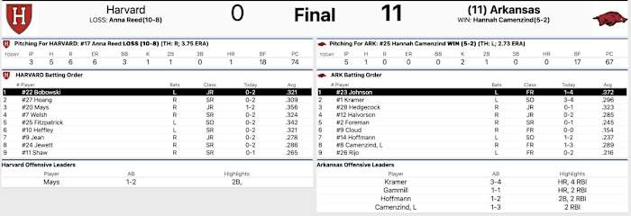 Regional boxscore – Arkansas vs. Harvard