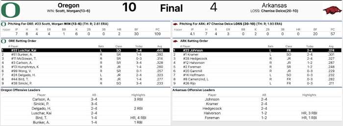 Arkansas vs. Oregon box score.