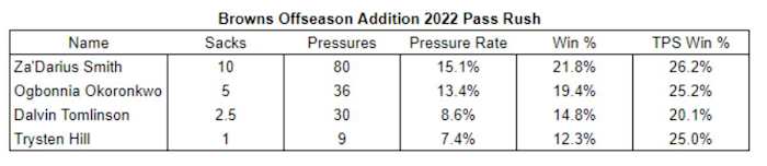 Browns Additions 2022 Pass Rush