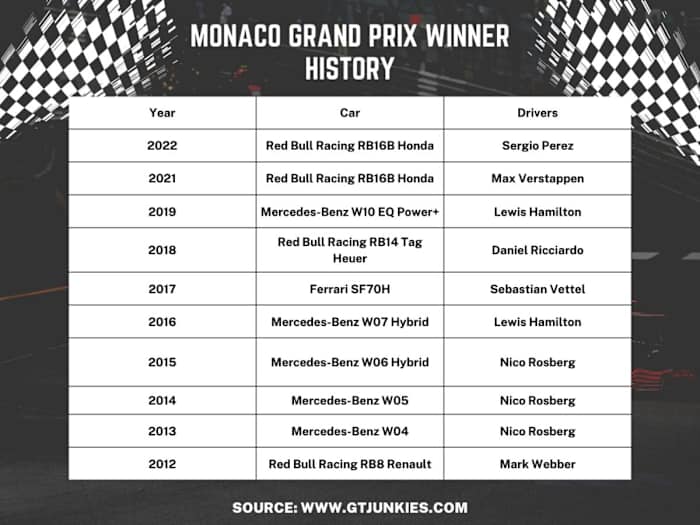 Table of the Monaco Grand Prix Race Winner History.