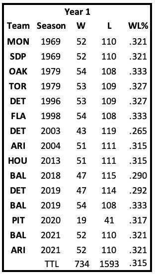 Teams since 1969 with a W% less than .333