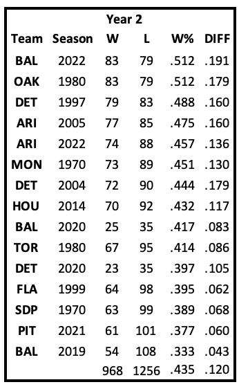 Win % of teams in year 2 after losing more than 2/3 of their games the year prior