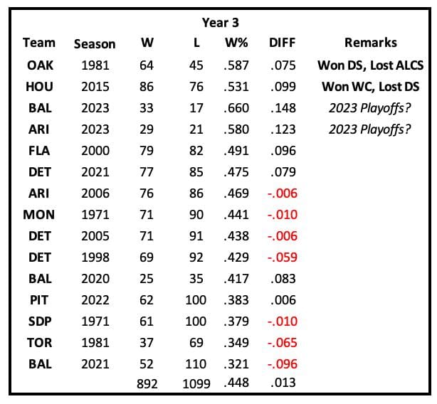 Win % of team two years removed from a season in which they lost 2/3 or more of their games