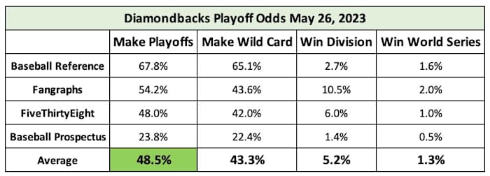 Diamondbacks Playoff odds May 26th