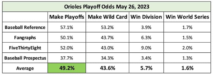 Baltimore Orioles Playoff Odds as of May 26th, 2023