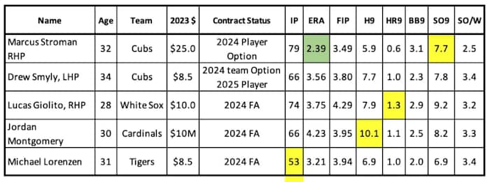 Trade Deadline targets who are pitching well
