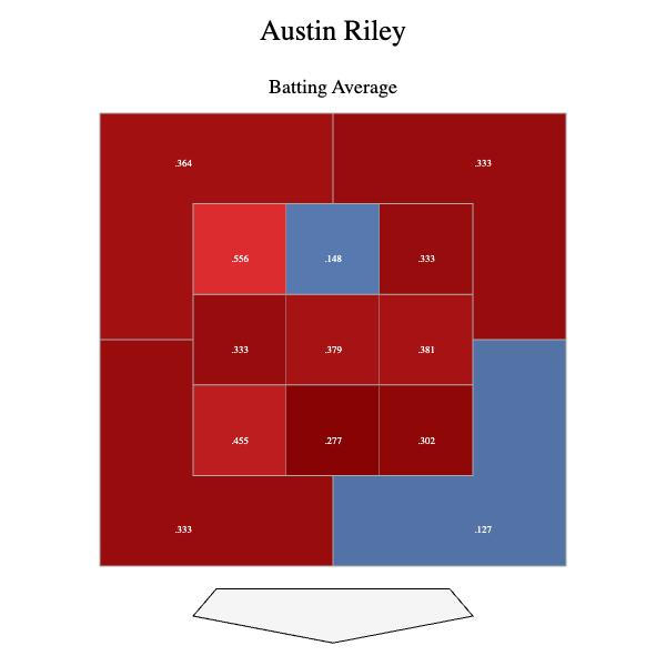 Austin Riley 2021 BA chart