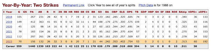 Ronald Acuña Jr's two-strike splits for his career
