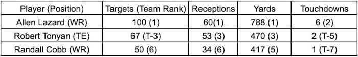 Allen Lazard, Robert Tonyan and Randall Cobb accounted for 217 targets last season.
