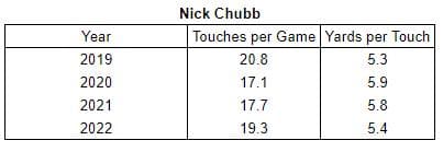 Nick Chubb touches
