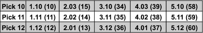 Here are the overall spots you’ll be drafting if you have the 10th, 11th or 12th picks.