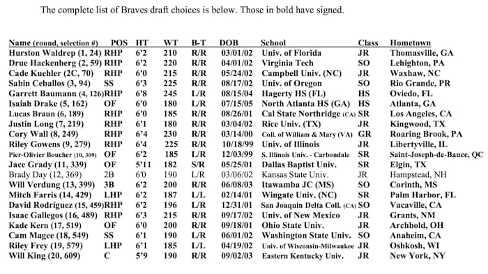 Atlanta Braves 2023 MLB Draft selections, in team release