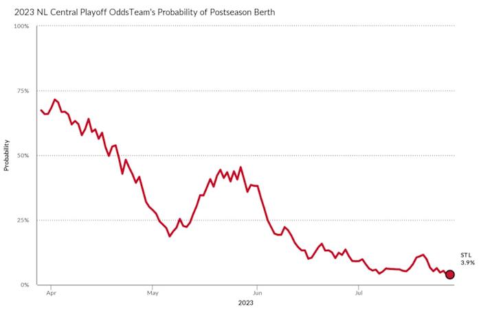 A graph showing the St. Louis Cardinals and their playoff chances