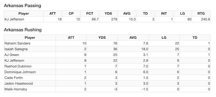 A graphic showing Arkansas Razorback statistics simulated against Kent State. Quarterback KJ Jefferson throws for 279 yards and three touchdowns.