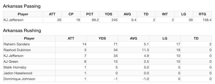 A graphic showing statistics for the Arkansas-BYU game. Arkansas quarterback KJ Jefferson throws for 245 yards adn two touchdowns with two interceptions.