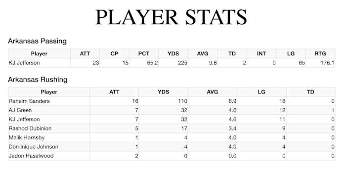 A graphic showing statistics of the Arkansas-LSU simulation. KJ Jefferson throws for 225 yards and two touchdowns while Raheim "Rocket" Sanders runs for 110 yards.