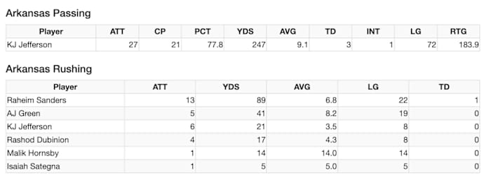 A graphic showing the statistics in a simulation between Arkansas and Texas A&M. Jefferson throws for 247 and three touchdowns while Rocket Sanders and AJ Green combine for 130 yards rushing.