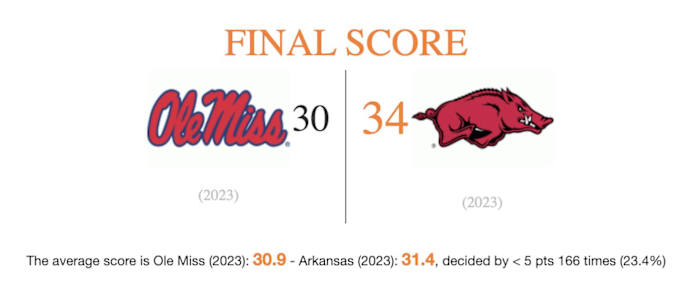 A graphic shows Arkansas beating Ole Miss 34-30.