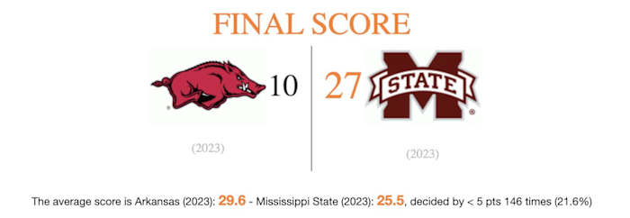 A graphic shows Arkansas losing handily to Mississippi State 27-10.