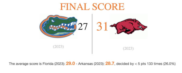 A graphic shows Arkansas beating Florida 31-27.