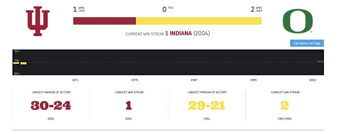Picture courtesy of the Winsipedia "Compare Teams" Function